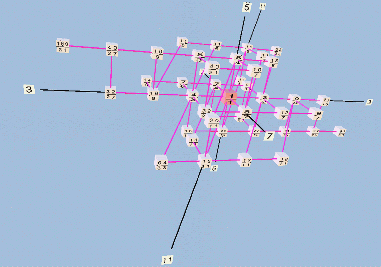 Partch 43-tone 11-limit just intonation scale, Tonescape lattice, 2nd view