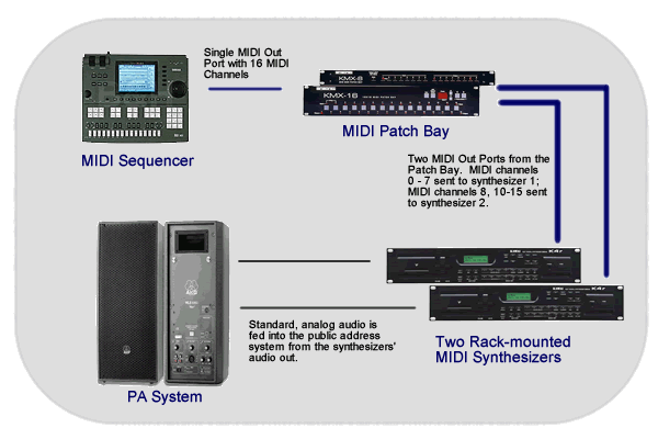 MIDI Software Messages Controlling Twin MIDI Syntehsizers