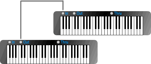 Basic MIDI configuration. MIDI-Out transmits to a MIDI-In port.