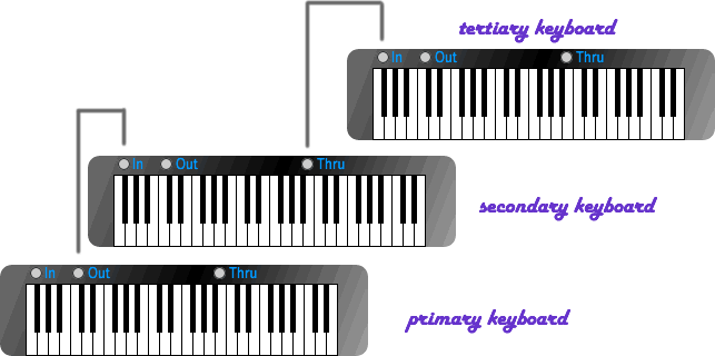 MIDI pass-thru configuration
