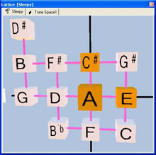 Two-dimensional lattice based on the major-3rd and the perfect-5th.