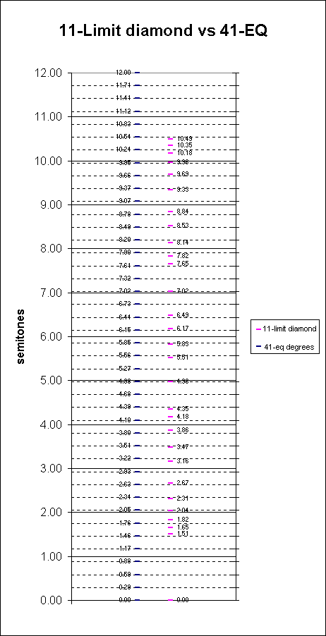 ChartObject 11-Limit diamond vs 41-EQ