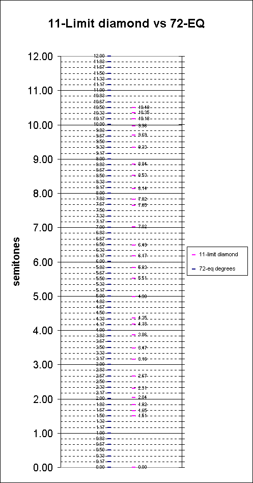 ChartObject 11-Limit diamond vs 72-EQ