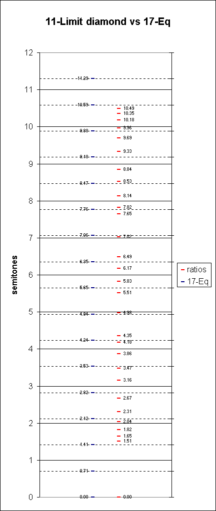 ChartObject 11-Limit diamond vs 17-Eq