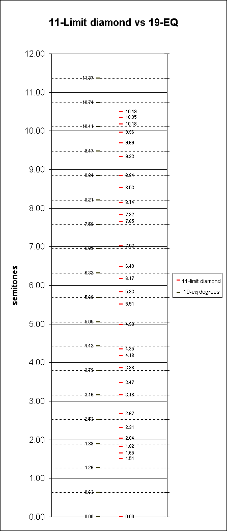 ChartObject 11-Limit diamond vs 19-EQ