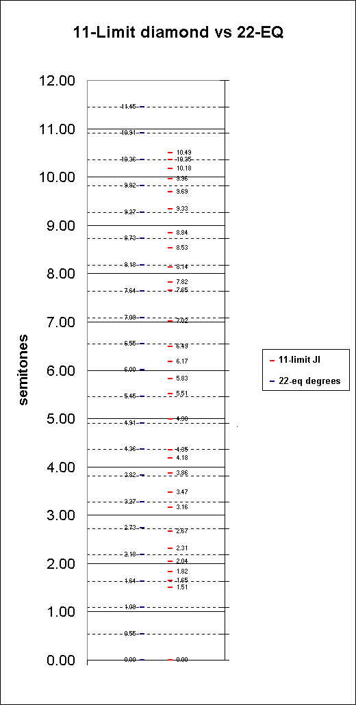 ChartObject 11-Limit diamond vs 22-EQ
