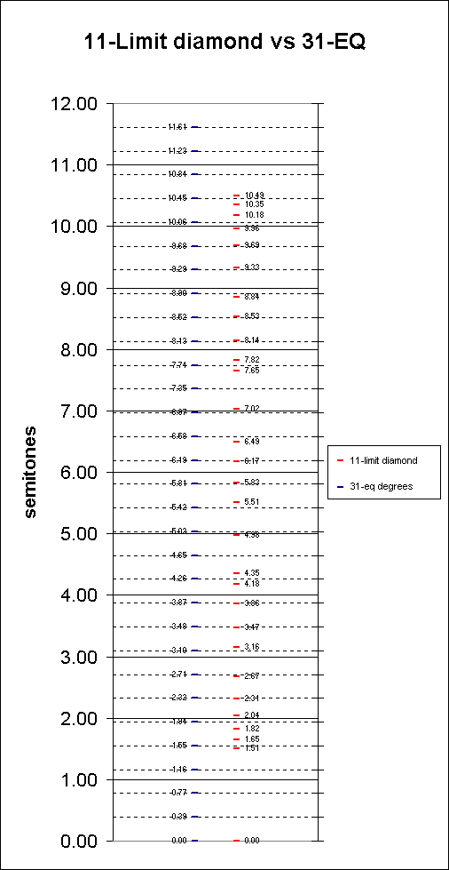 ChartObject 11-Limit diamond vs 31-EQ