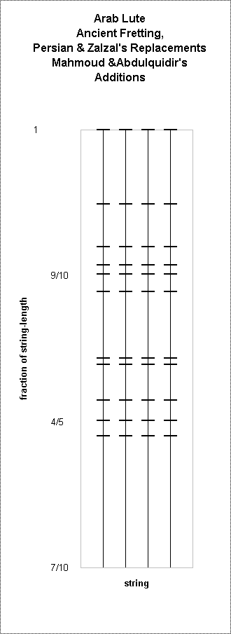 ChartObject Arab Lute
Ancient Fretting, 
Persian & Zalzal's Replacements
Mahmoud &Abdulquidir's Additions