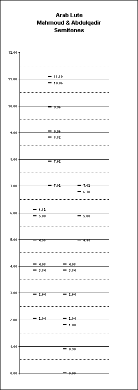 ChartObject Arab Lute
Mahmoud & Abdulqadir
Semitones