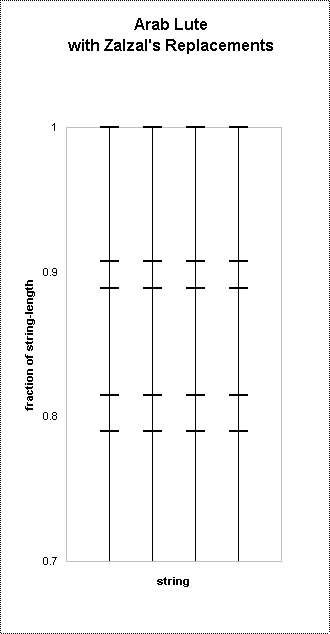 ChartObject Arab Lute
with Zalzal's Replacements