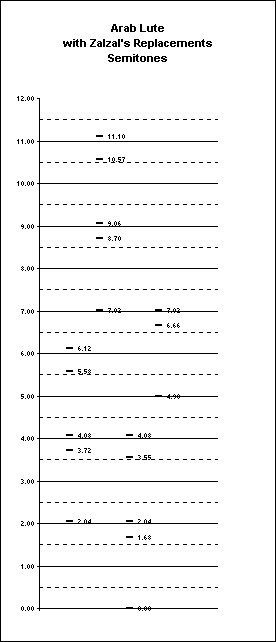 ChartObject Arab Lute
with Zalzal's Replacements
Semitones