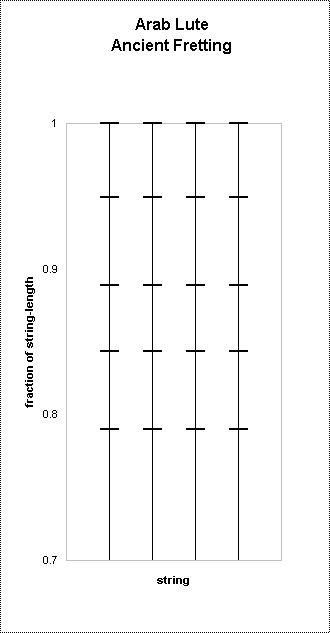 ChartObject Arab Lute
Ancient Fretting