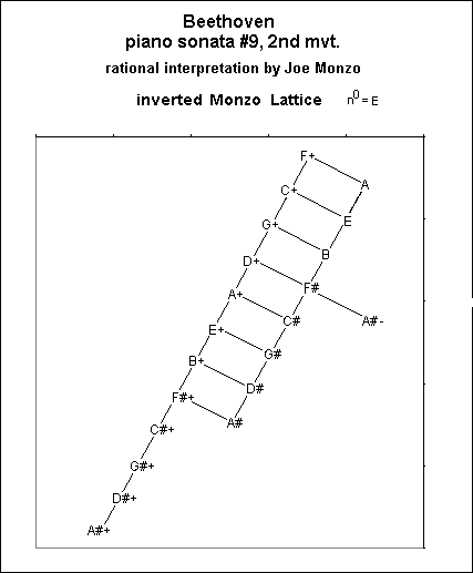 Lattice diagram of Monzo rational interpretation
of Beethoven piano sonata #9, 2nd movement