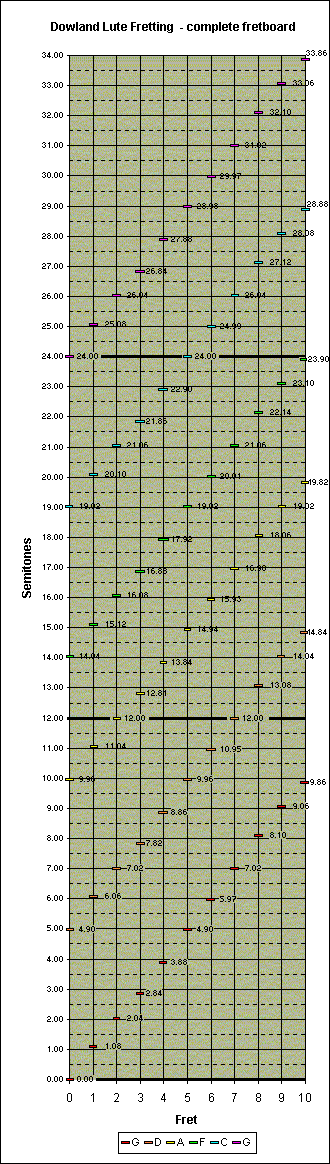 ChartObject Dowland Lute Fretting  - complete fretboard