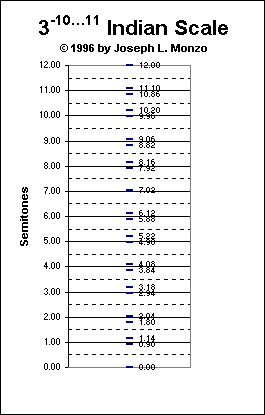 ChartObject 3-1011 Indian Scale
© 1996 by Joseph L. Monzo