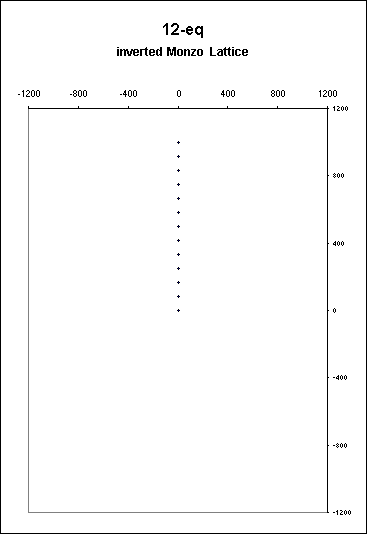 ChartObject 12-eq
inverted Monzo  Lattice