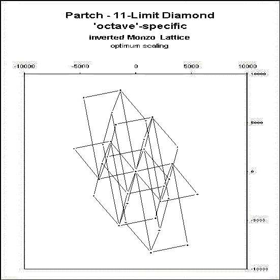 ChartObject Partch - 11-Limit Diamond
'octave'-specific
inverted Monzo  Lattice
optimum scaling