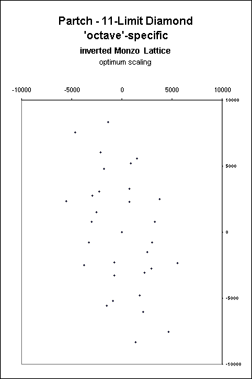ChartObject Partch - 11-Limit Diamond
'octave'-specific
inverted Monzo  Lattice
optimum scaling