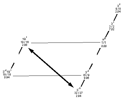 Lattice of Marchetto's
 diatonic and enharmonic semitone example