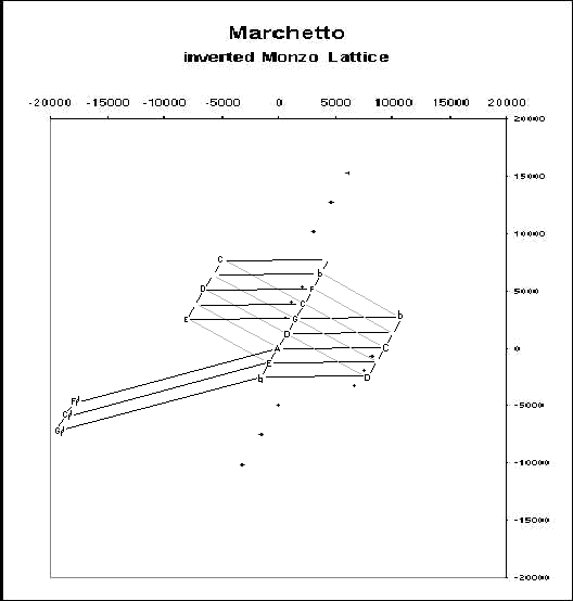 Marchetto, specified notes with 3==19 bridges
