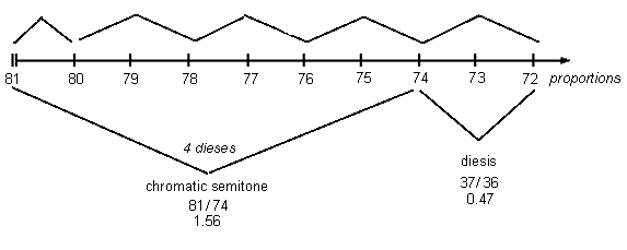 More likely interpretation of
Marchetto's chromatic semitone and diesis