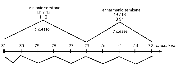 Marchetto's enharmonic and diatonic