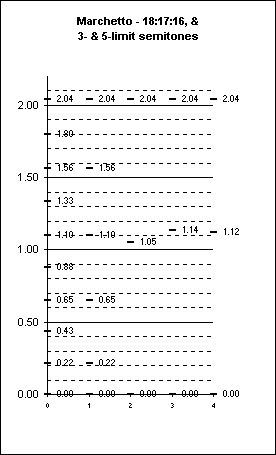 ChartObject Marchetto - 18:17:16, &
3- & 5-limit semitones