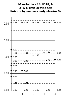 successive divisions by 9, Semitones
 - 18:17:16, & 3- & 5-limit semitones