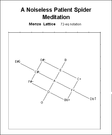 A Noiseless Patient Spider - Meditation:
13-tone 5-limit symmetrical system:
 3^-2...2 * 5^-2...2 * (3^-1...1 * 5^1) * (3^-1...1 * 5^-1)