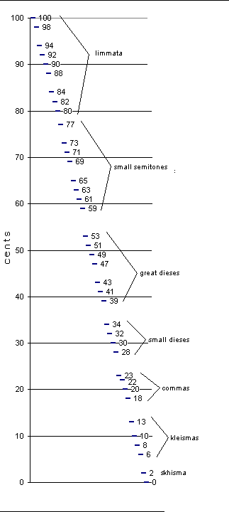 cents-values of 5-limit 'commas'